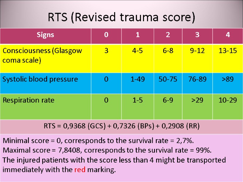 RTS (Revised trauma score)